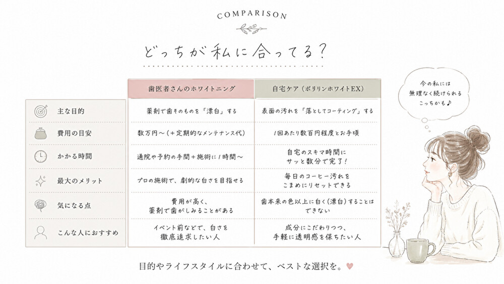 歯医者さんのホワイトニングとの違いは？