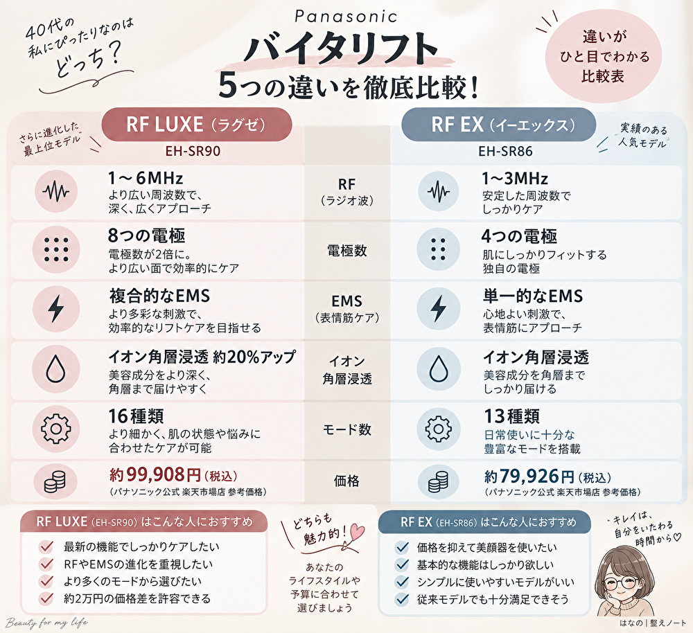 バイタリフト5つの違い
